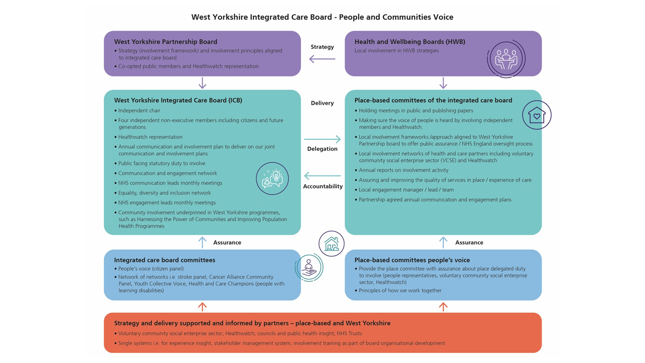 infographic - ICB people and communities voice. 7 boxes listing the functions of: West Yorkshire Partnership Board, West Yorkshire Integrated Care Board, Integrated care board committees, Strategy and delivery supported and informed by partners – place-based and West Yorkshire, Health and Wellbeing Boards, Place-based committees of the integrated care board, Place-based committees people's voice